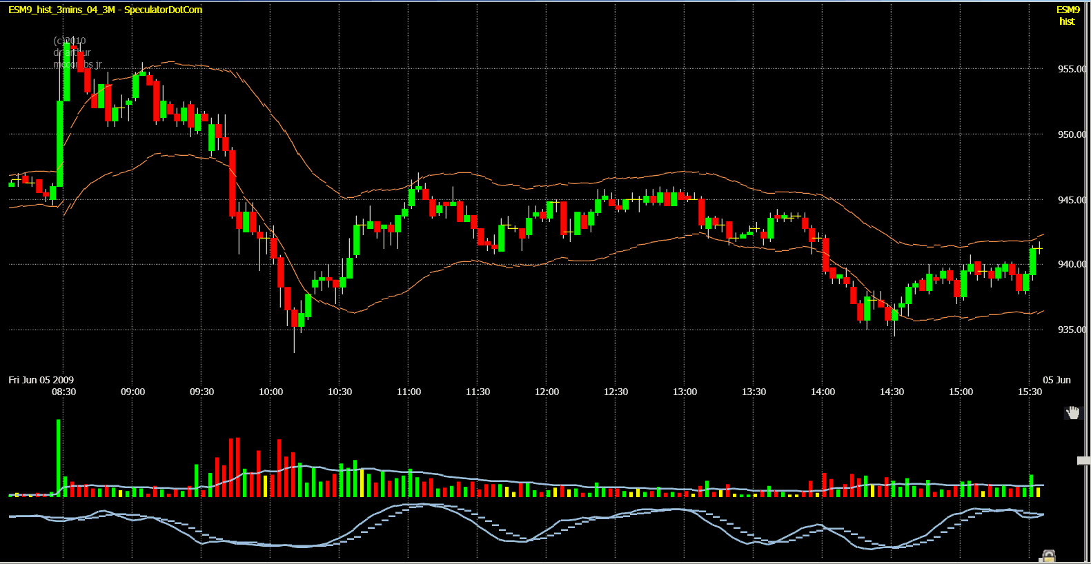 Minute Stock Charts